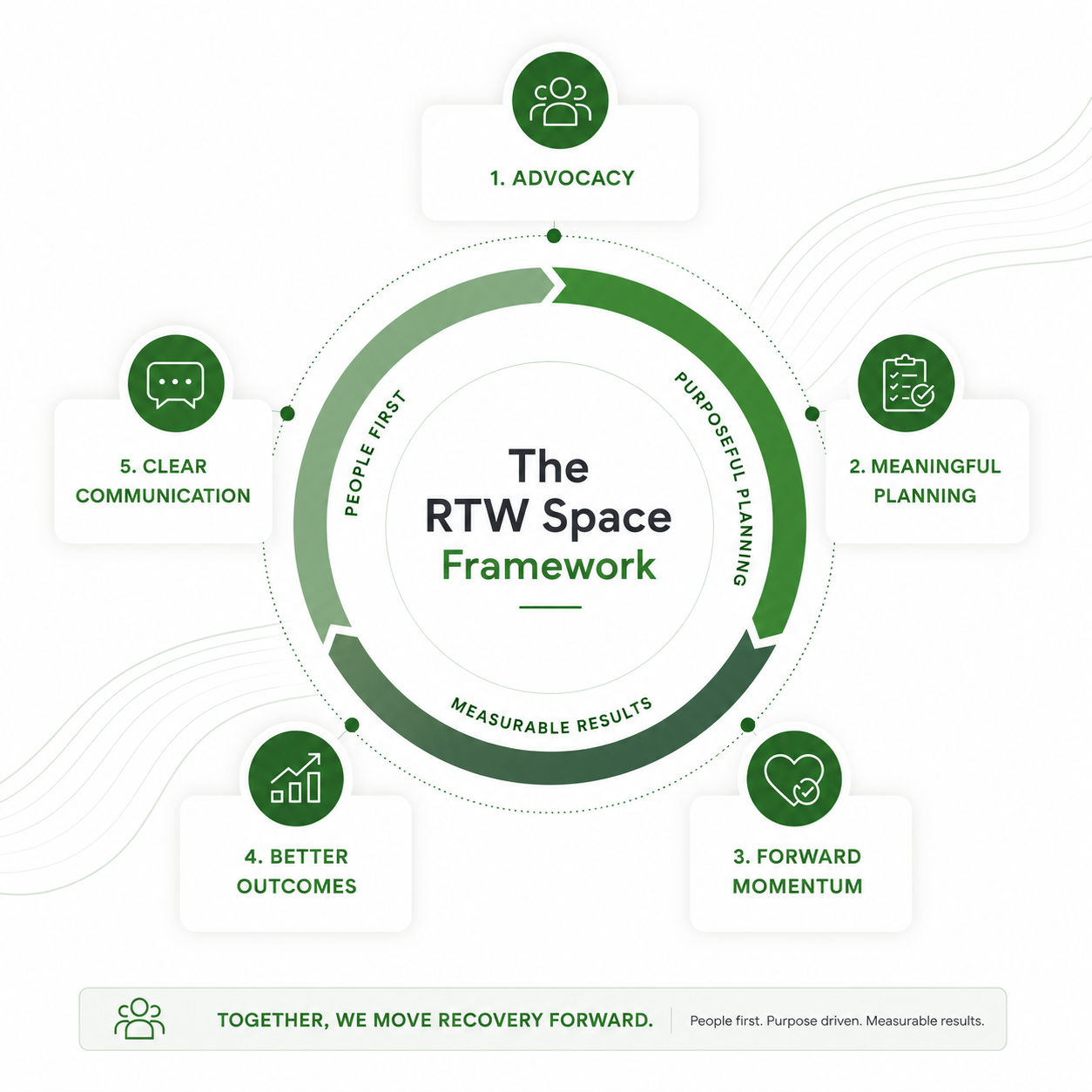 The RTW Space framework connecting advocacy, meaningful planning, communication, forward momentum, and measurable outcomes